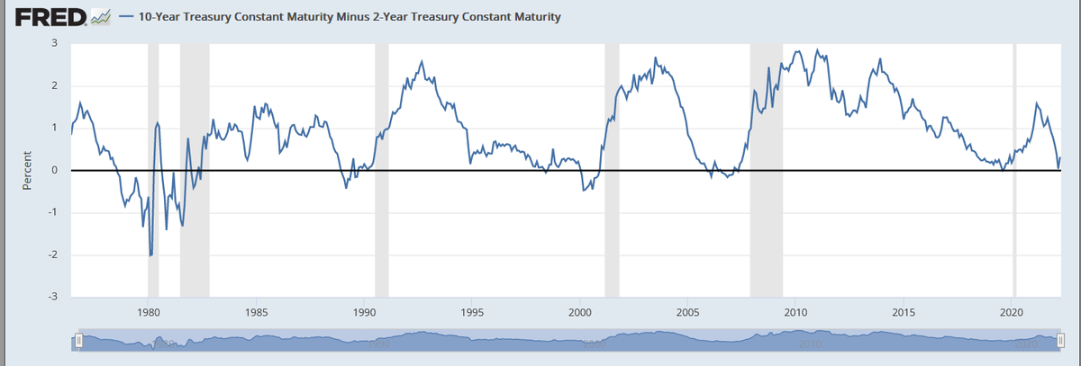 VoglData's tweet photo. @StealthQE4 Inversion already happened in 2022... https://t.co/Y8wze0647q