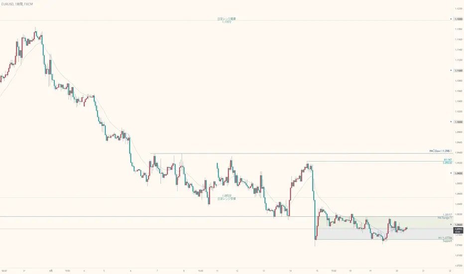 I'm uploading it for my own records. We trade on the basis of "Dow theory", mainly for 1 hour. The general trade rules are 1: "Do not buy" at the upper limit of the range "Do not sell at the lower limit" 2: Be sure to wait for "push back" after the break of the turning point!#EUR