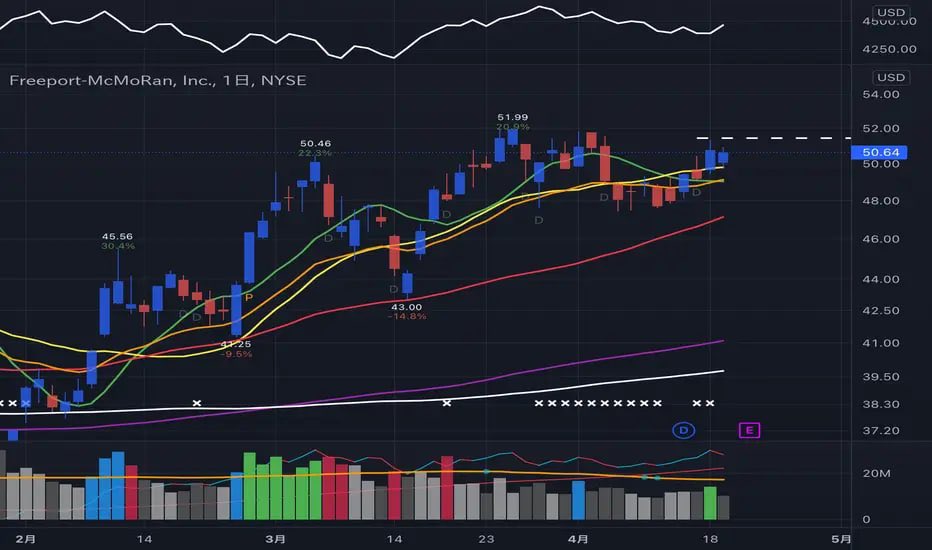 インドネシア、北米、南米における銅・金・銀・モリブデン鉱山の探鉱・開発に従事。 買いポイント$52.09。買い範囲は$54.69まで。RSライン高値付近。 出来高が減ってきている👀昨日の陰線は下げ幅が狭く、出来高減少している。#FTX