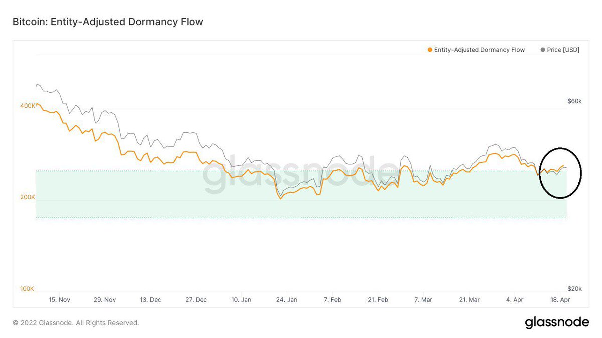 #Bitcoin’s Entity-Adjusted Dormancy Flow helps understand the spending behavior of experienced market participants.. Green zone indicates that market is experiencing the caputilation.. Dormancy value is now above the critical level, capitulation could be over.. #ETH #Crypto #BTC