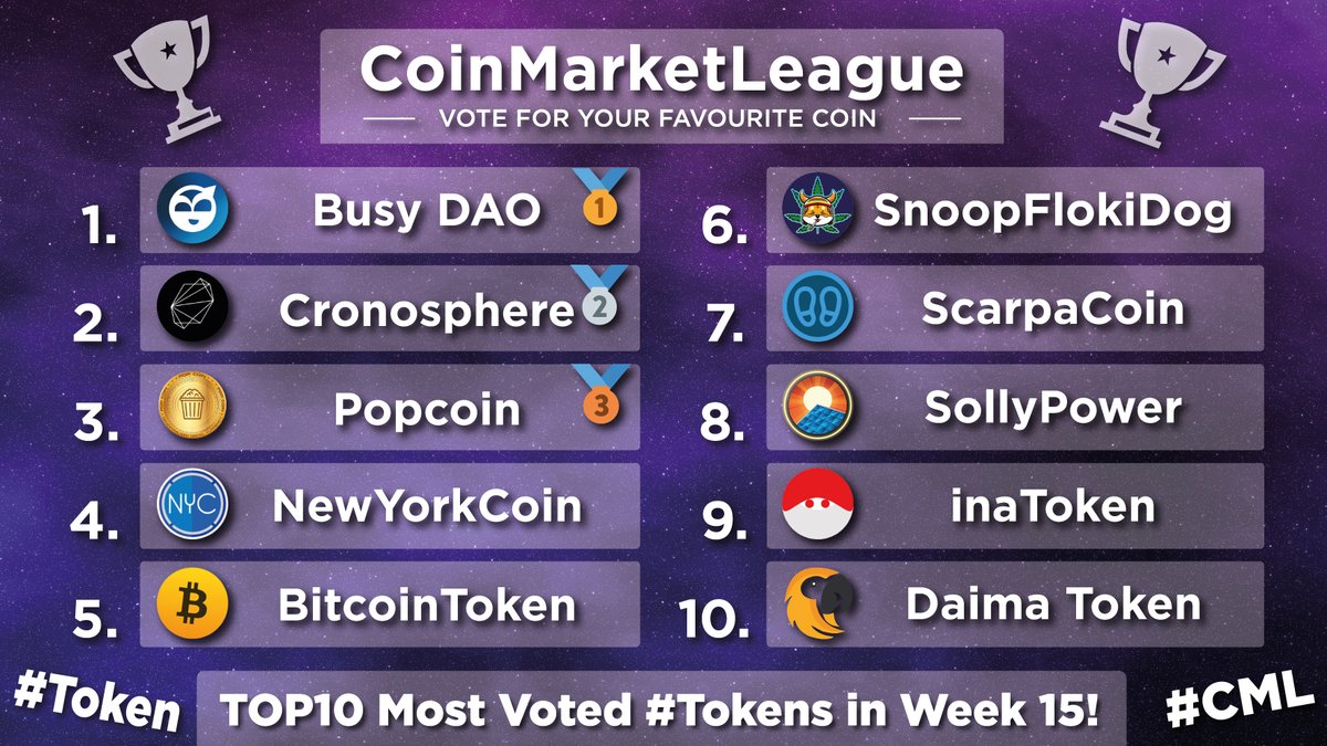 TOP10 most voted &amp; popular #Tokens in week 15 🔥

🥇 #BUSY @Busy_Technology
🥈 #SPHERE <a href="/Cronosphere_/">Space Pirates Finance</a>
🥉 #POP @popcoinfinance
4️⃣ #WNYC <a href="/Wrapped_NYC/">Wrapped NewYorkCoin</a>
5️⃣ #BTCT <a href="/_bitcointoken/">BitcoinToken ($BTCT)</a>
6️⃣ #SFD <a href="/SnoopFlokiDog/">Snoop Floki Dog</a>
7️⃣ #SC @coinscarpa
8️⃣ #SOLLY @Solly_Power
9️⃣ #INA <a href="/ina_token/">iNA Token</a>
🔟 #DAIMA <a href="/DaimaToken/">Daima Ecosystem</a>