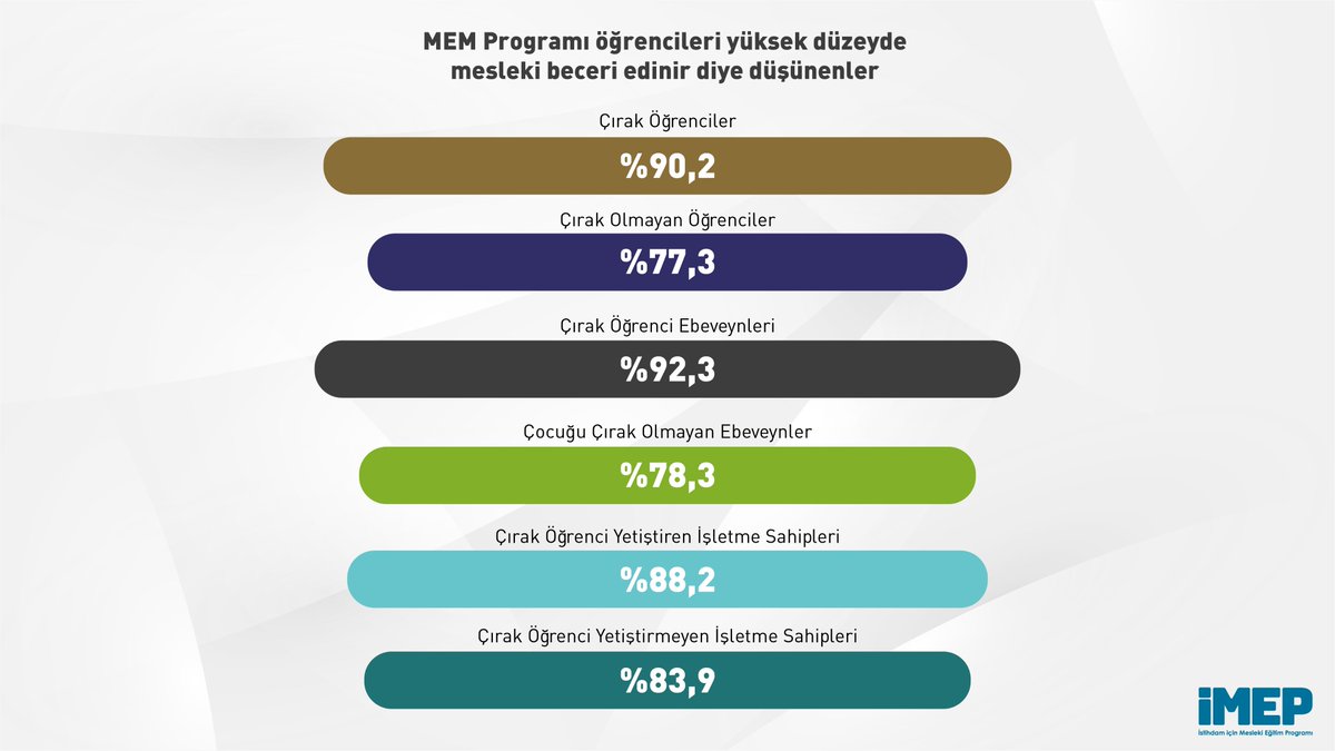 IMEP_VET4JOB's tweet photo. #İMEP kapsamında gerçekleştirilen Bilgi–Tutum-Davranış araştırmasına göre, başta çıraklık eğitimi alan gençler ve aileleri olmak üzere tüm hedef gruplar, Mesleki Eğitim Merkezi (MEM) programındaki öğrencilerin yüksek düzeyde mesleki beceri kazandıklarını düşünüyor.#VET4JOB #İMEP https://t.co/Nywl8Tkt4V