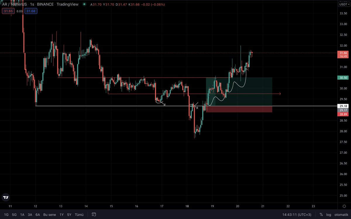 #AR Update 

Geri çekilmelerde uygun giriş pozisyonlarını sizlere atacağım 

#BTC #altcoin