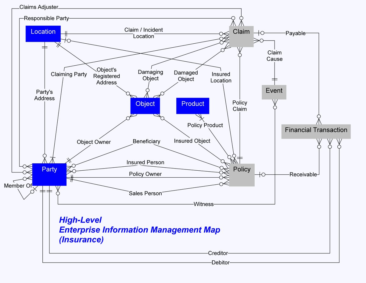 AxelTroike's tweet photo. To start #DigitalTransformation:
Create #EnterpriseInformationMap (EIM) [see below] /
Assign Chief Data Officer as #DataOwner (DO) of Master Entities &amp; Relationships /
Divide remaining EIM into subject areas (SA) /
Assign senior business managers as DOs of “their” respective SA https://t.co/DGLfXb2ecN