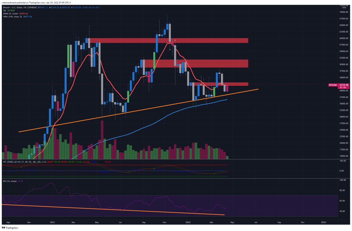phantahm's tweet photo. @Thecryptomist Still have a chunk of weekly resistance to get through, our previous support so fingers crossed we chew through. $BTC https://t.co/dsEKbBb4JV