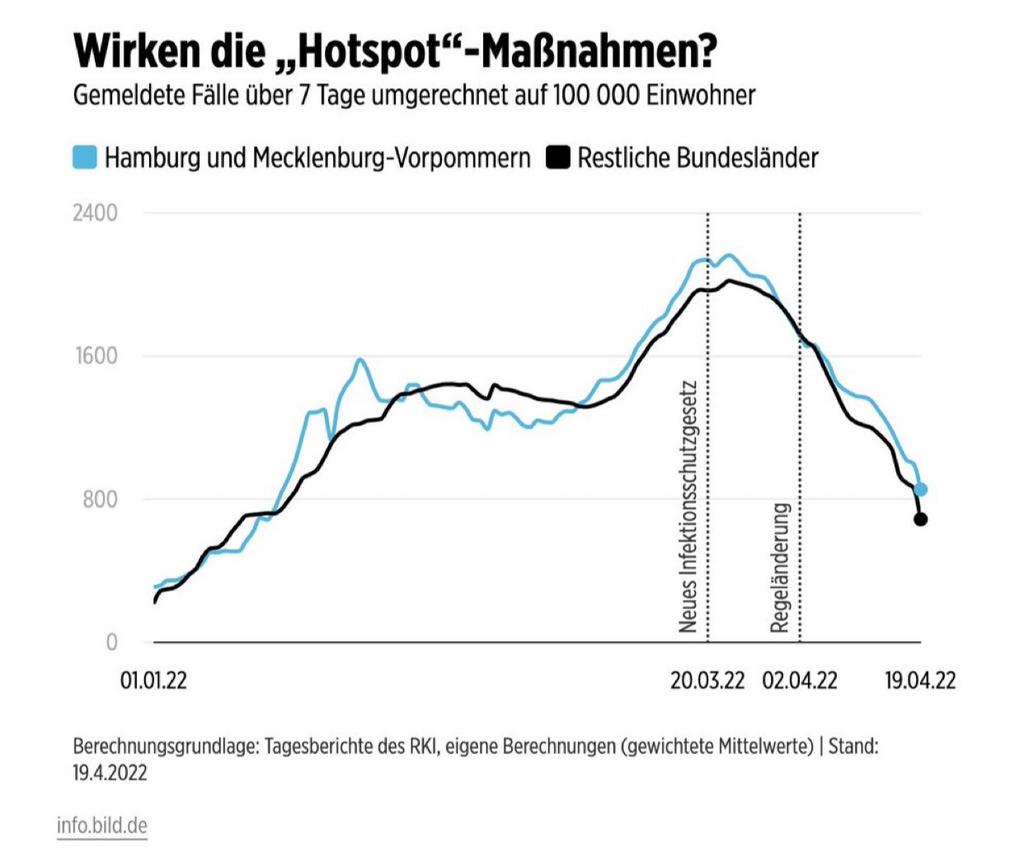_MartinHagen's tweet photo. Dass zwei Bundesländer die Hotspot-Regelung aktiviert haben, hat immerhin ein Gutes: Wir haben dadurch eine Kontrollgruppe und können die Entwicklung mit und ohne Maßnahmen gut vergleichen. 👍 https://t.co/qiMAACTQF3