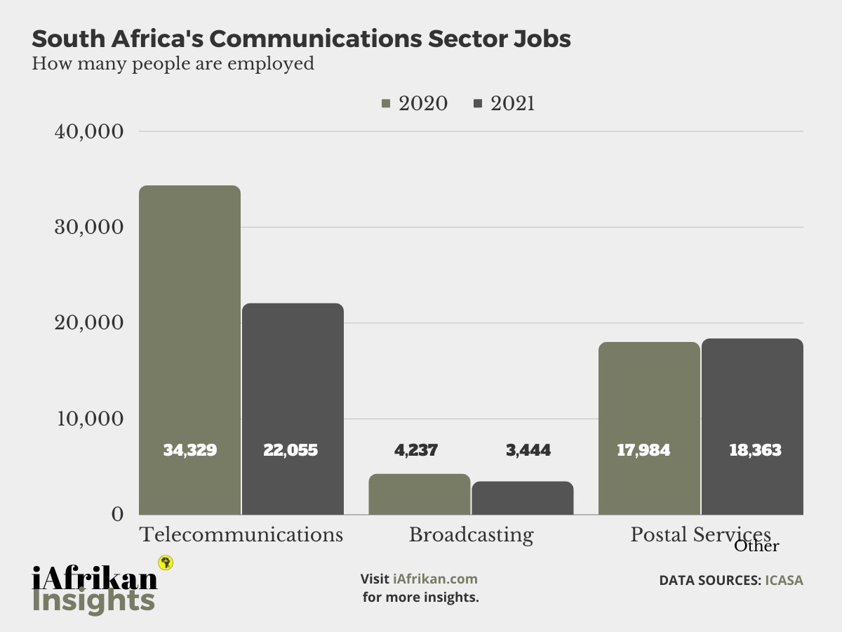 It looks like despite a global increase in demand for telecommunications products and services as well as an increase in demand for content, in South Africa both sectors experienced job losses during 2021. Further emphasizing the country's unemployment crisis.