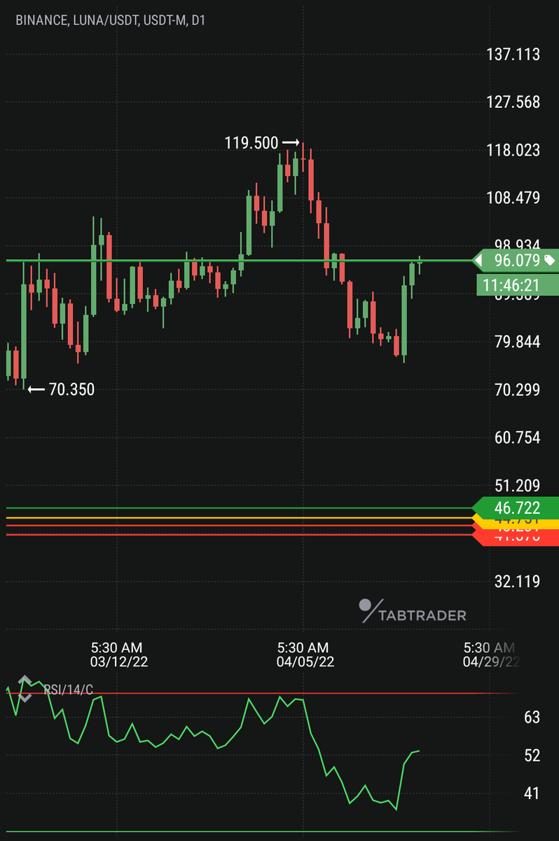 thebtckuber's tweet photo. $luna is in short zone, try it out if you would like, only for strong hands. #btc #eth #crypto #cryptocurrency #defi #nft #shib #dogecoin #shiba #money #altcoin #bitcoin #ethereum #binance #LUNA #lunausdt https://t.co/I0c7Wf4yBp