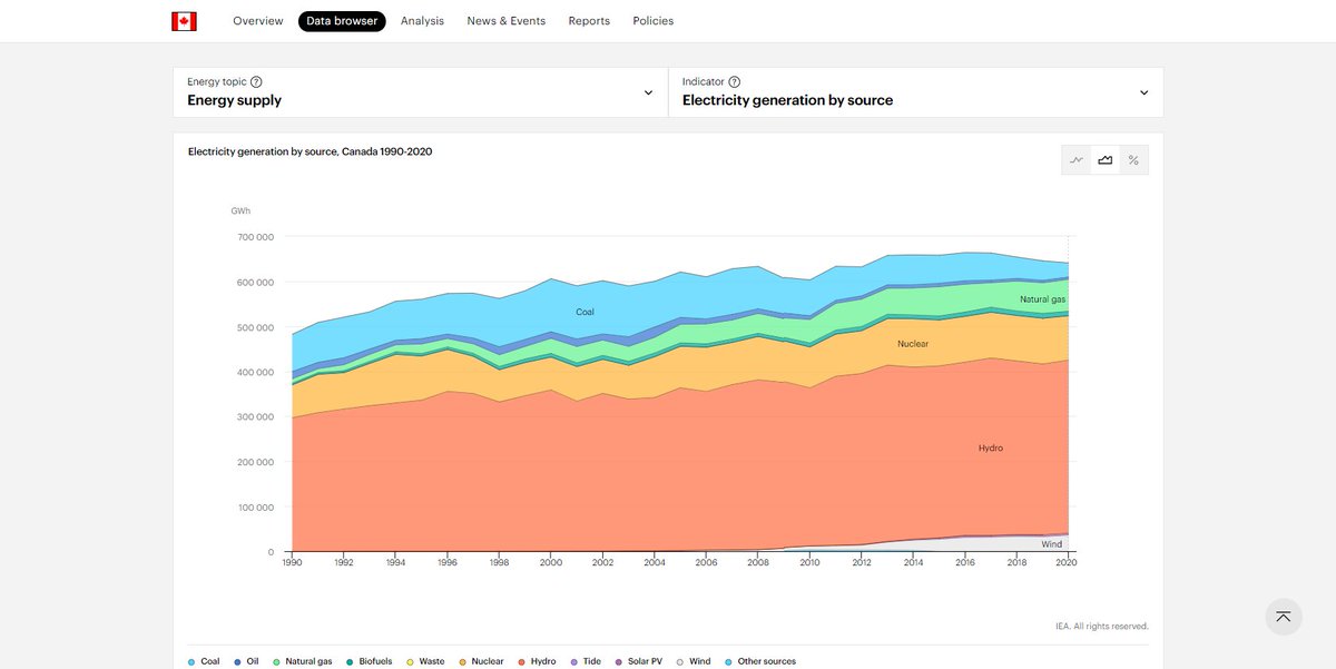 FriendsOScience's tweet image. Here's 🇨🇦electricity supply by source. That little white bit at the bottom is wind, solar, 'etc'....It's a boondoggle. blog.friendsofscience.org/wp-content/upl… In Alberta, it also costs $1 million/MW to integrate wind to the grid. Tack that on. #cdnpoli #CleanEnergyStandard #ClimateChange