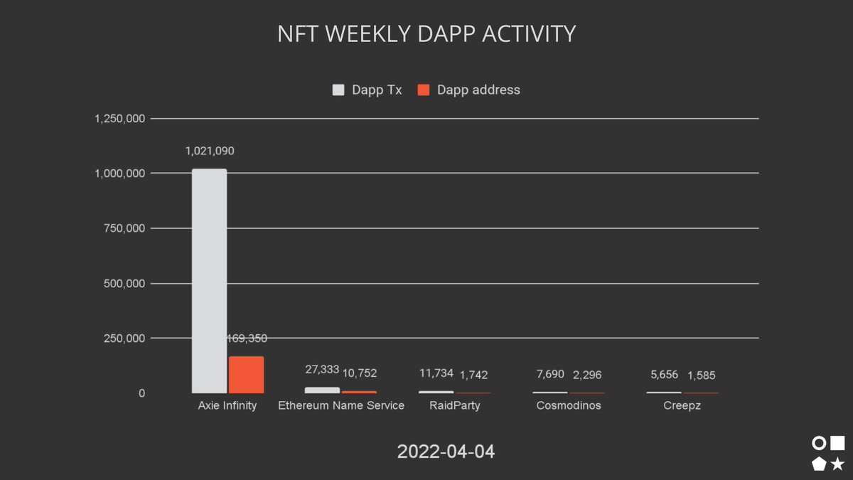 nonfungibles's tweet photo. NFT Weekly DAPP Activity
⇒@AxieInfinity
⇒@ensdomains
⇒@raidparty
⇒@Cosmodinos
⇒@CBCreepz
#NFT #weeklystat #Dapp https://t.co/vkY7PylAKg