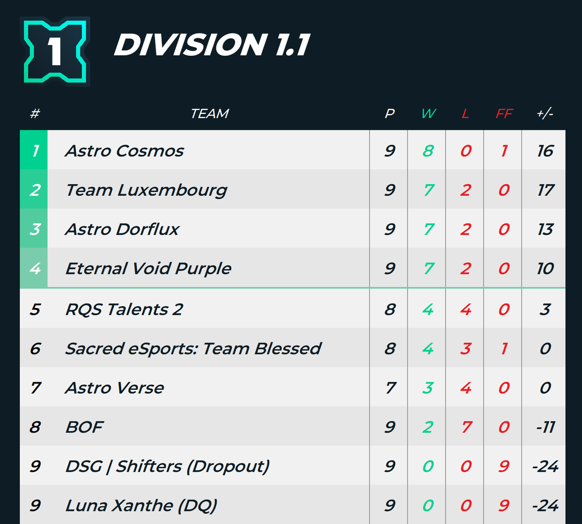 SacredEsports0's tweet photo. As the @EUCCgg season finishes, we saw Immune make a run from 9th all the way to playoffs! Currently sitting 2nd, they are guaranteed top 3 after beating @DisguisedGG earlier in the season. Blessed sadly missed playoffs by 1 series, and Pure finished at 8th place

#ForeverSacred https://t.co/4VlObfNIw7
