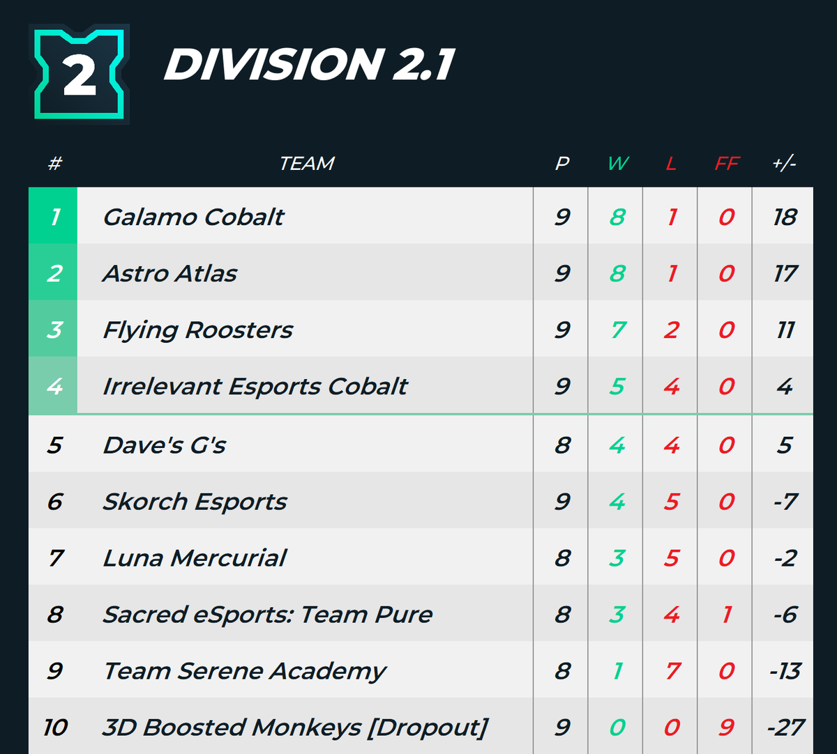 SacredEsports0's tweet photo. As the @EUCCgg season finishes, we saw Immune make a run from 9th all the way to playoffs! Currently sitting 2nd, they are guaranteed top 3 after beating @DisguisedGG earlier in the season. Blessed sadly missed playoffs by 1 series, and Pure finished at 8th place

#ForeverSacred https://t.co/4VlObfNIw7