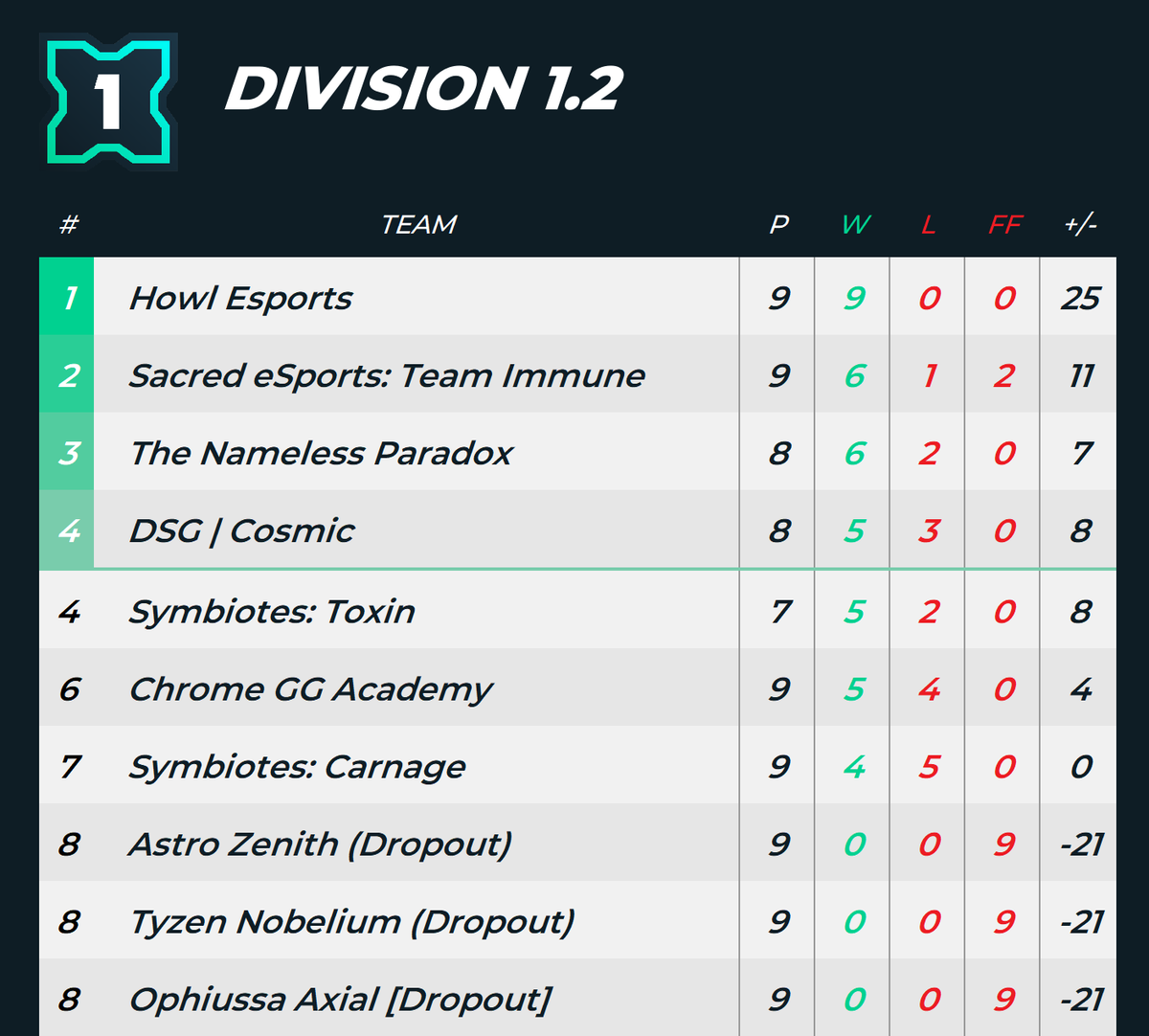 SacredEsports0's tweet photo. As the @EUCCgg season finishes, we saw Immune make a run from 9th all the way to playoffs! Currently sitting 2nd, they are guaranteed top 3 after beating @DisguisedGG earlier in the season. Blessed sadly missed playoffs by 1 series, and Pure finished at 8th place

#ForeverSacred https://t.co/4VlObfNIw7