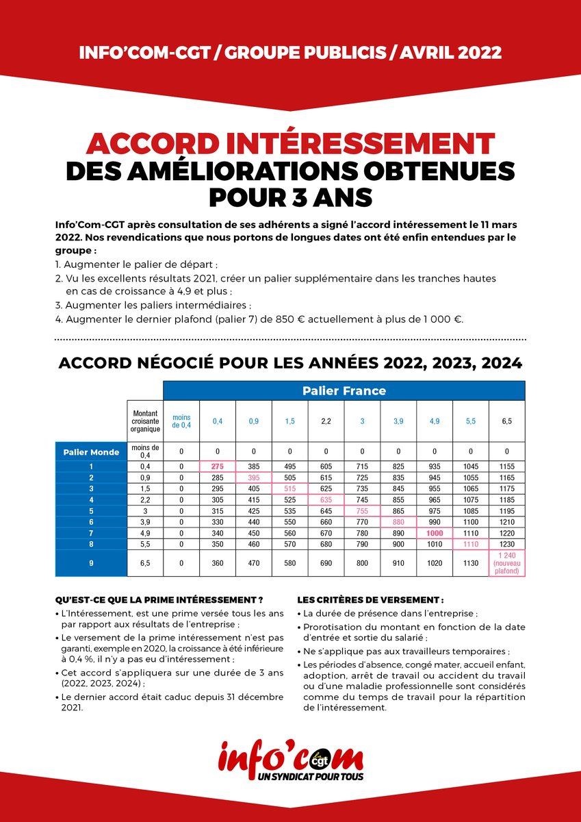 CGTPublicis's tweet photo. Accord intéressement : des améliorations obtenues pour 3 ans 💶😁
À Publicis, @InfoComCGT  a signé l’accord intéressement. Nos revendications que nous portons de longues dates ont été enfin entendues par le groupe.
🗞 Lire la suite en ligne…
https://t.co/KRMFUcZGnH https://t.co/UO4hzfOWgM