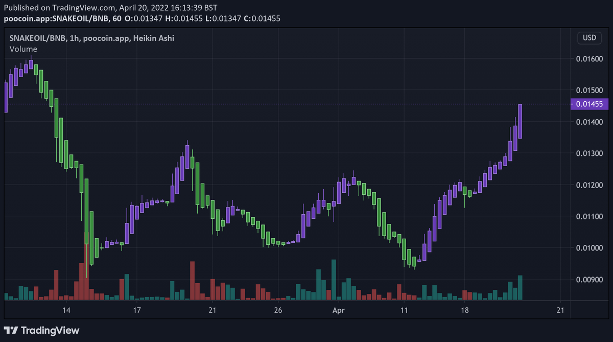 Buckyoto's tweet photo. Insane #SNAKEOIL movement today. New ATH incoming. If you aren't stacking toward max SNAKEOIL wallet this meme season you ngmi

tweet: @UncleAloysius
chat: https://t.co/KqN8eJXmhm
news: https://t.co/GPmE0i7MyC
buy: https://t.co/BrSHl6h3NS https://t.co/CaXWGY6SHK