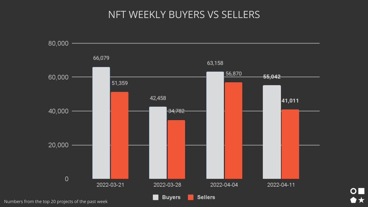 nonfungibles's tweet photo. NFT Weekly Buyers vs. Sellers
#NFT #weeklystat #NonFungible #buyers #sellers https://t.co/SYDiZnwX2B