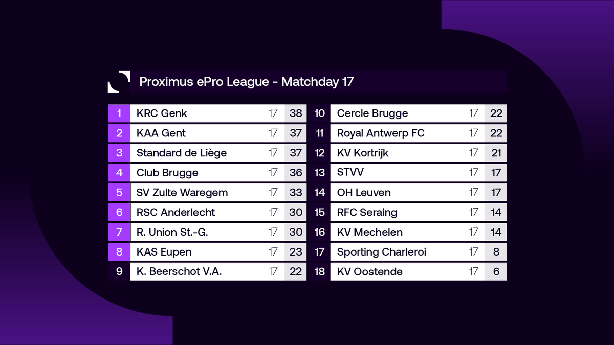 A hard fought battle but we lose 4-3 to Union.

This means it's the end of the ePro League and we fall just 1 point short of play-offs 💔