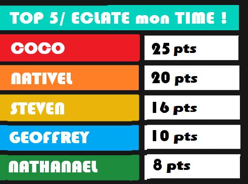 EasyCashBJ's tweet photo. ⏱ DEFI "ECLATE mon TIME !"
---
🏎 En piste pour notre 7ème Circuit chez #EASYCASH #BourgoinJallieu.
💪 Beaucoup on déjà remporté les 5% de remise en battant le meilleur temps du moment. 
Cette semaine, direction SPA Francorchamps 🇧🇪 ! 
---
Voici le classement cumulé des courses. https://t.co/s9CAxKHQof