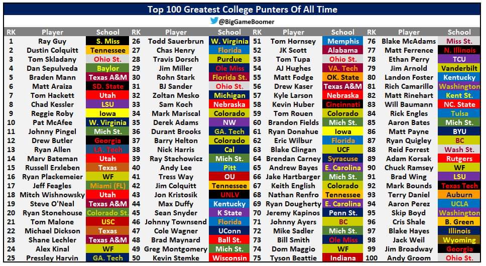 Eric (@coachrinehart11) on Twitter photo Proud brother moment. <a href="/MattRinehart5/">Matt Rinehart</a> was listed #82 in the top 100 all time greatest college punters. Not many if any of the other punters can say that they had a Super Bowl MVP as their personal protector and punted to the same MVP for their pro day. <a href="/Edelman11/">Julian Edelman</a> Proud brother moment. <a href="/MattRinehart5/">Matt Rinehart</a> was listed #82 in the top 100 all time greatest college punters. Not many if any of the other punters can say that they had a Super Bowl MVP as their personal protector and punted to the same MVP for their pro day. <a href="/Edelman11/">Julian Edelman</a>