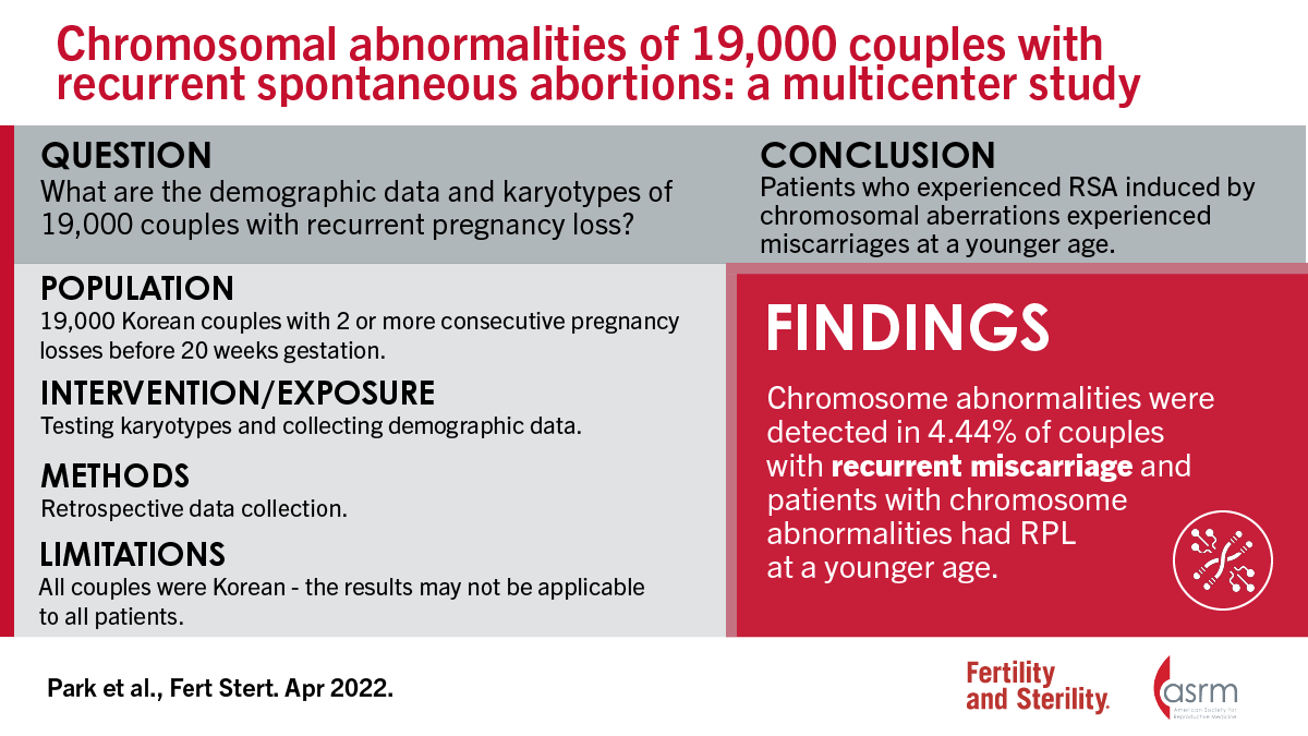 FertStert's tweet photo. Chromosomal abnormalities of 19,000 couples with recurrent spontaneous abortions: A multicenter study

Full text 👇
https://t.co/Yy5ZgWHs0z

Discuss with authors 👇
https://t.co/iQtdkK4fQg https://t.co/PC396T3qJB