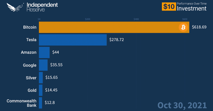 What could $10 of Bitcoin be worth in the future? 
🎁 Instantly claim $10 of Bitcoin for free with Independent Reserve, Australia's trusted exchange. 
✅ Easy to use platform 
✅ Hundreds of ⭐⭐⭐⭐⭐ reviews 
✅ Available on iOS and Android