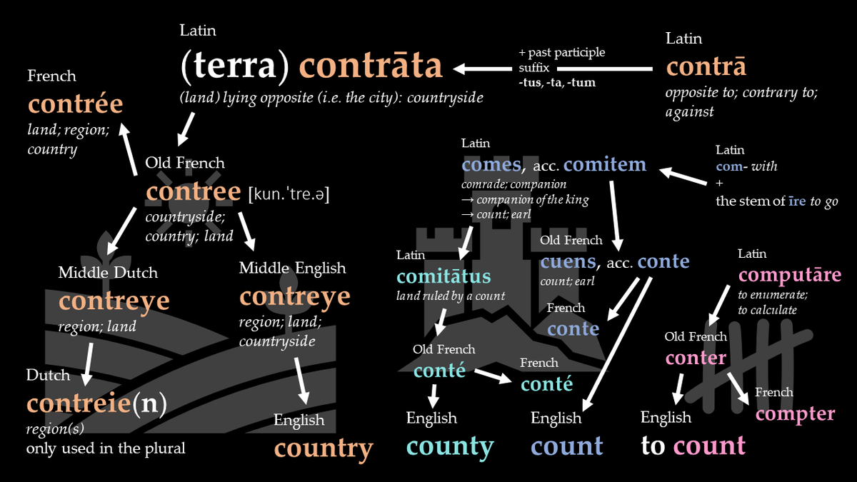 yvanspijk's tweet image. The word &apos;country&apos; ultimately stems from Latin &apos;(terra) contrāta&apos;: (land) lying opposite (to the city).

There&apos;s no connection to &apos;county&apos;, which is related to &apos;count&apos; (nobleman), which in turn has nothing to do with &apos;to count&apos;
- even though Count von Count suggests otherwise. 🧛‍♂️
