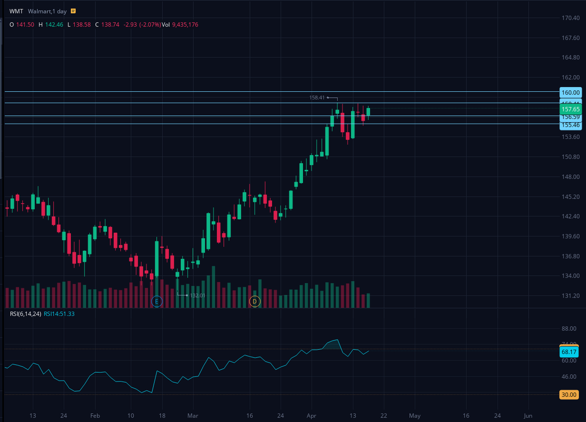 ivincentdelisi's tweet photo. $WMT Daily Inside Bar Setup 🎯
Calls Above $158.41 to $160+ 🐂📈
Puts Below $156.67 to $155.46
52 week high breakout potential. $WMT has shown relative strength despite the shaky market conditions. Keep this one on watch! https://t.co/JBM8q2eYr8