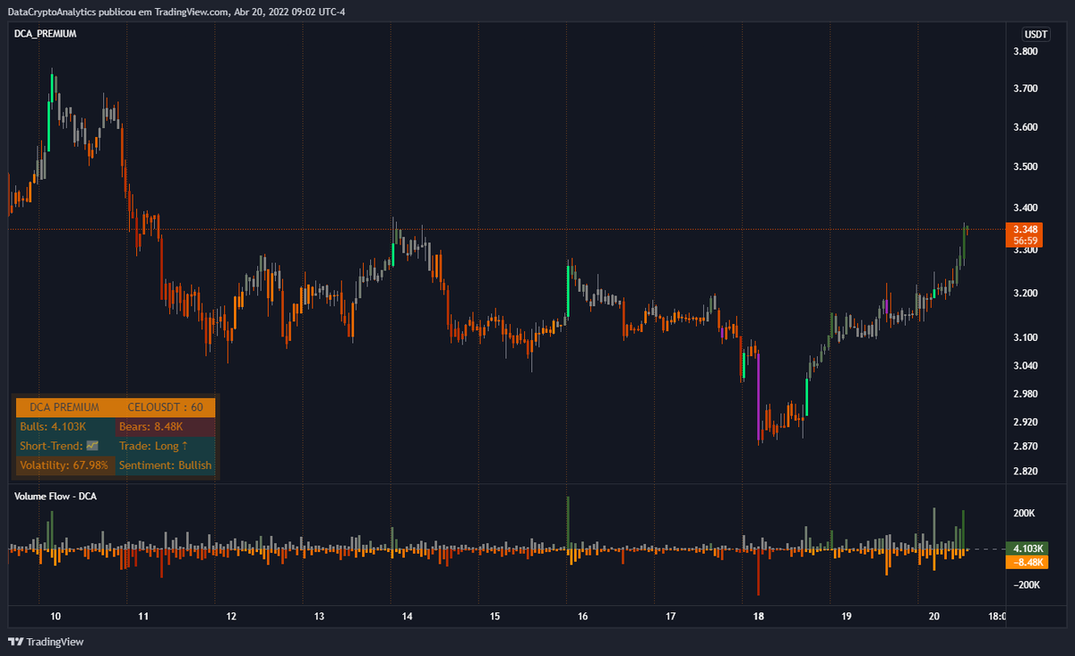 dc_analytics's tweet photo. 🚨 #CELOGOLD
$CELO sobrecomprado no gráfico de uma hora.
https://t.co/MP55MctAkh https://t.co/iMVyxE3v6O