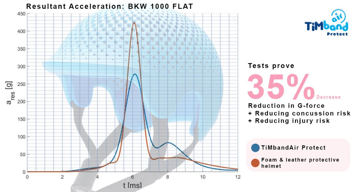 Tests prove that compared to traditional foam and leather head orthoses, the TiMbandAir Protect reduces the risk of concussion and injury associated with the high G force of rapid deceleration in a fall or drop fit.

Learn more today at:

bit.ly/3drsn4P