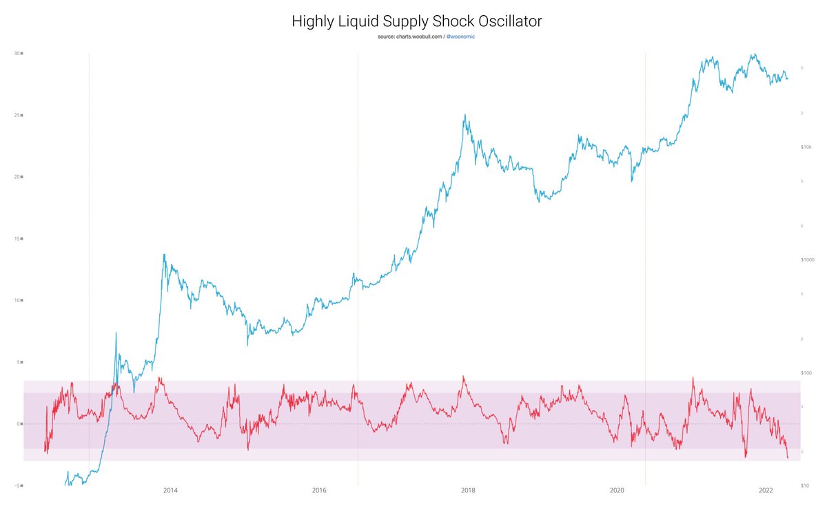 willywoo's tweet photo. Orange coin seems a bit undervalued here. 

Not a bad time for investors to wait for the law of mean reversion to play out. https://t.co/7NDA3P1RKx