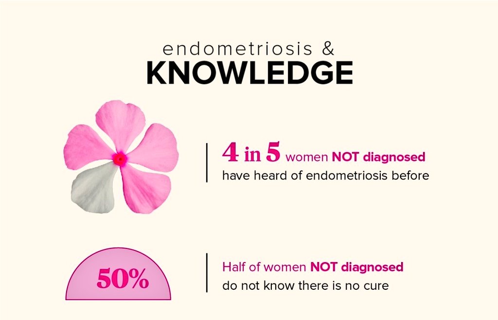 Endometriosis ♀ 
(an awareness 🧵) 🌻
#letstalkaboutperiods