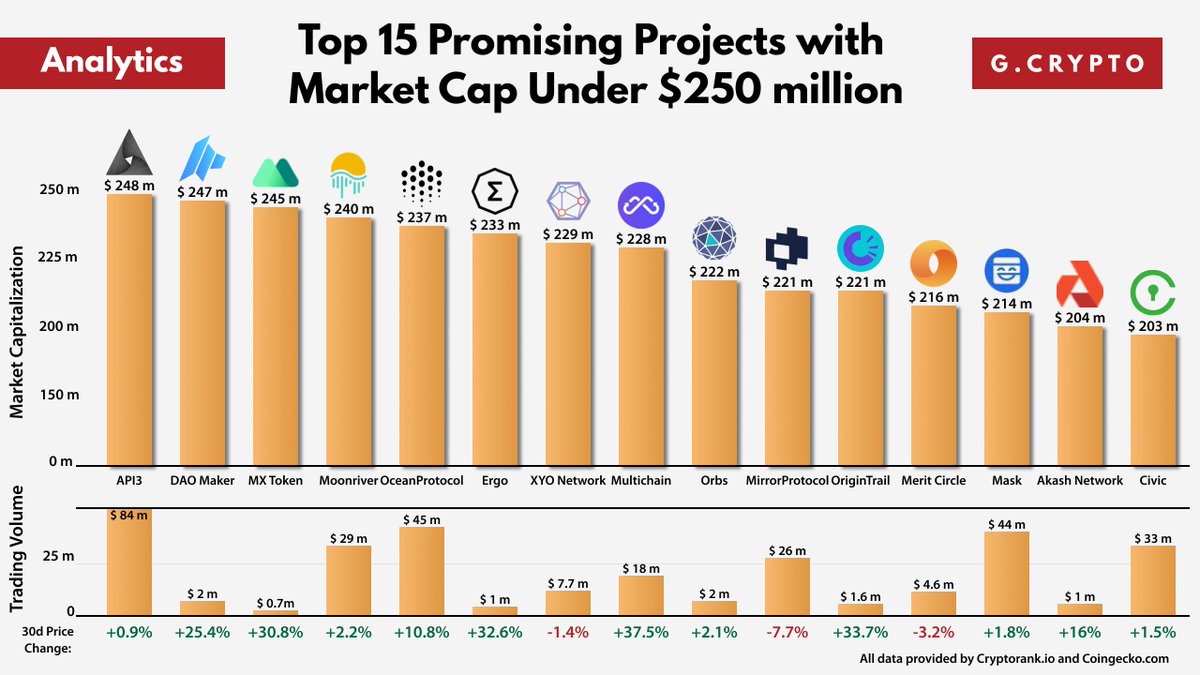 Top 15 Promising Projects with Market Cap Under $250 million

This time we made a list of the top 15 projects, with a current market cap under $250 million, which you can take a closer look at.

#API3 $DAO $MOVR $OCEAN $MULTI $ORBS $MIR $MASK $MC $CVC $AKT $TRAC $XYO $ERG $MX