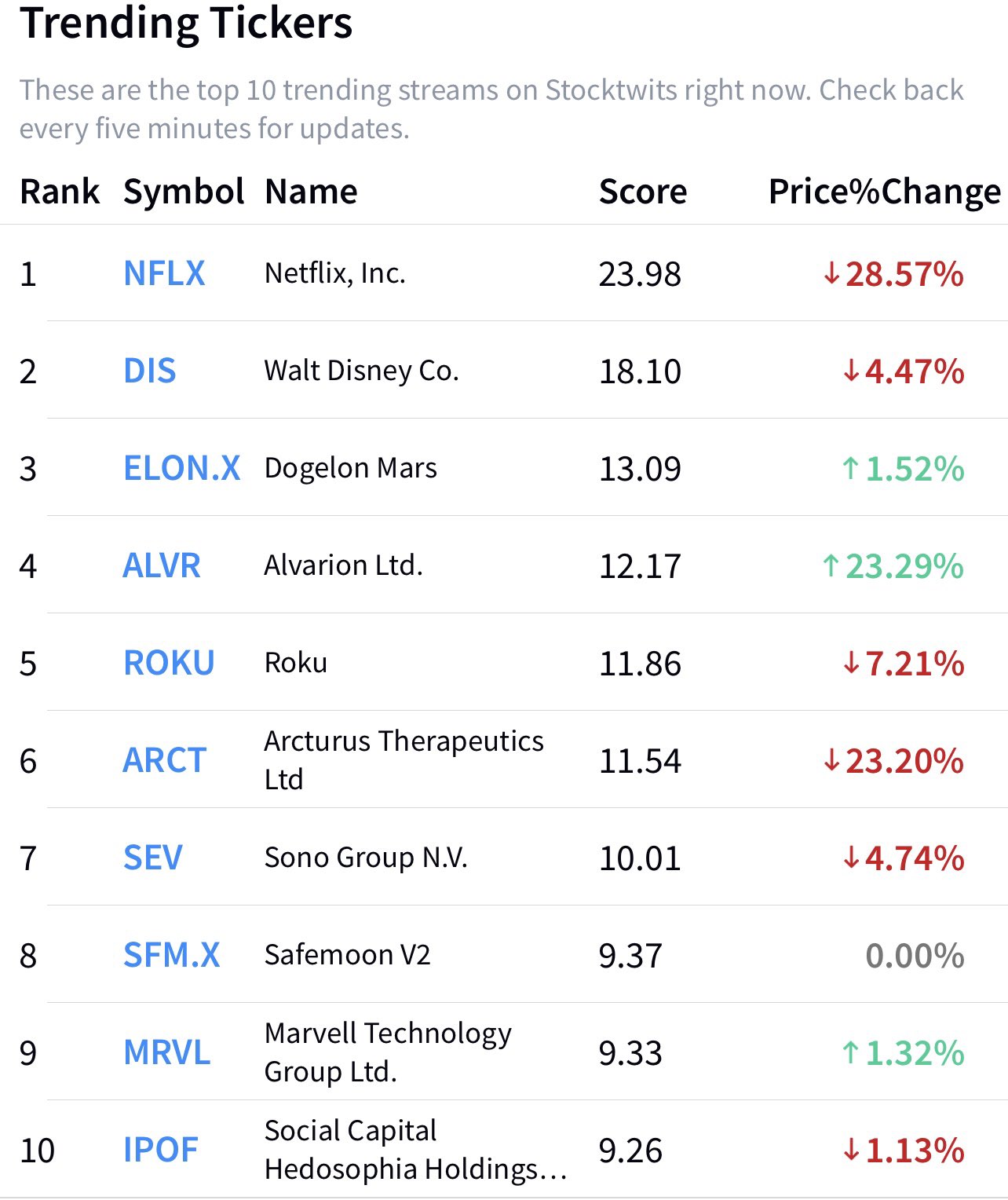 Stocktwits on Twitter: "Good Morning! This is what’s trending on