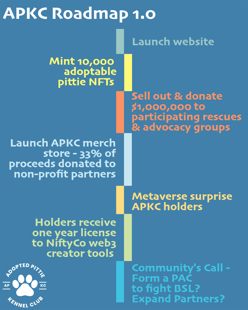 What's in our #NFT project #roadmap? It's light, by design. Our focus is on raising money for #pitbull #rescues FIRST, and second is providing value back to holders in the form of metaverse freebies, shwag, and a one year license to our <a href="/NiftyCo_io/">NiftyCo</a> #web3 tools, a $300 value,