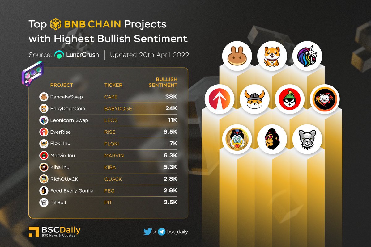 bsc_daily's tweet photo. TOP #BNBCHAIN PROJECTS WITH HIGHEST BULLISH SENTIMENT🚀

🥇 $CAKE @PancakeSwap 
🥈 $BABYDOGE @babydoge 
🥉 $LEOS @swapleonicorn 
$RISE @EverRise 
$FLOKI @RealFlokiInu 
$MARVIN @Marvin_Inu 
$KIBA @KibaInuWorld 
$QUACK @RichQuack 
$FEG @FEGtoken 
$PIT @BscPitbull 🎉

#BNB 🔥 https://t.co/CPDRHW9W0c