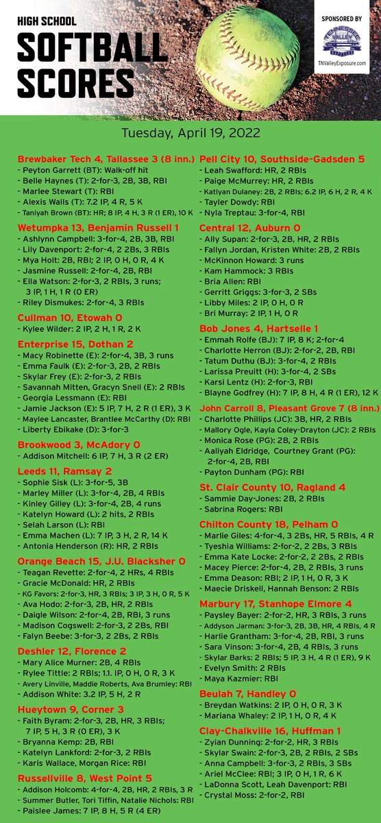 High school softball from Tuesday:

- <a href="/brewtechsball/">BrewTech Softball</a> walks off Tallassee
- <a href="/bronwyncborden5/">bronwyn:))</a> shuts out West Morgan
- <a href="/KatieBracken5/">Katie Bracken</a> &amp; <a href="/hilleary_kenley/">Kenley Hilleary</a> combine to throw a no-hitter
- <a href="/SpainParkSball/">Spain Park Softball</a> earns big area win
- <a href="/bjhssoftball/">Bob Jones Softball</a> knocks off Hartselle