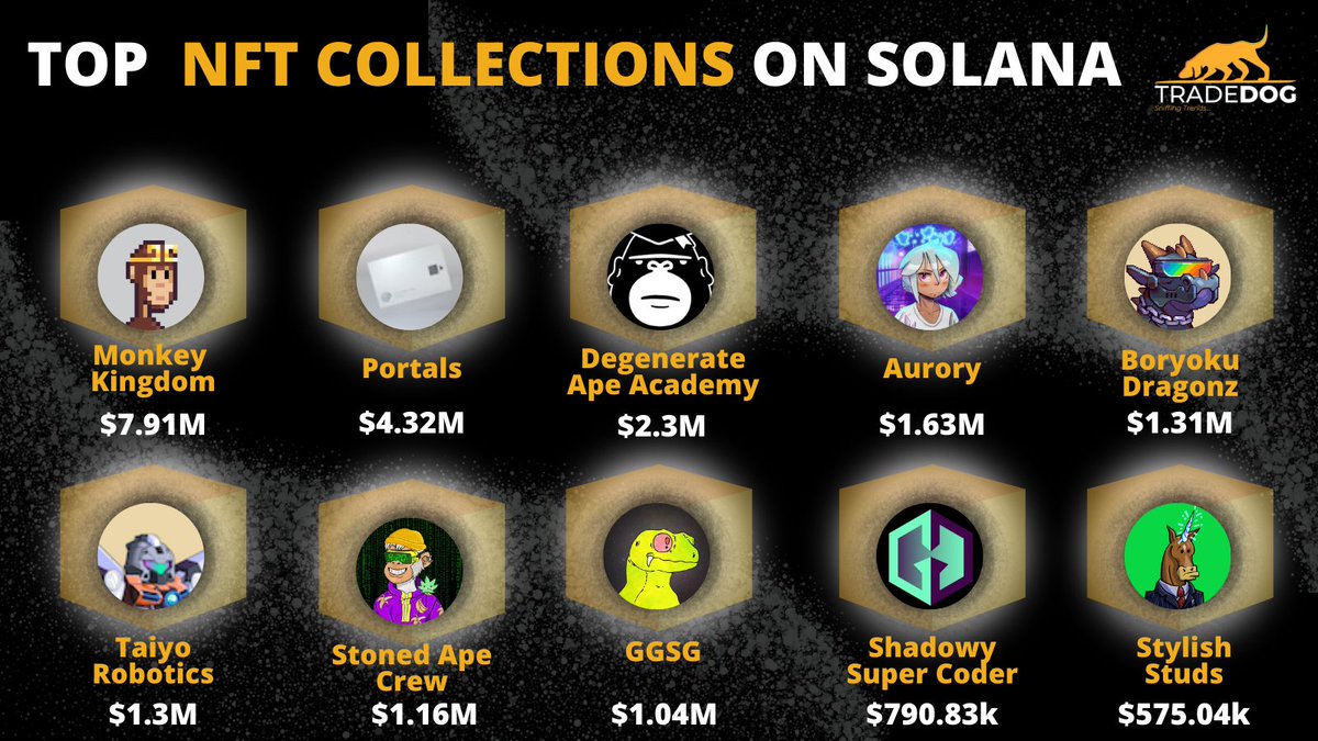 TradedogCrypto's tweet photo. Top #NFT Collections on @solana 

1️⃣ @KeyboardMonkey3 
2️⃣ #portals
3️⃣ @DegenApeAcademy 
4️⃣ @aurory
5️⃣ @BoryokuDragonz 
6️⃣ @TaiyoRobotics 
7️⃣ @StonedApeCrew 
8️⃣ #GGSG
9️⃣ @scottwalker99 
🔟 #stylishstuds

#NFTGiveaways #NFTCommunity #NFT #Ethereum #ETH #EthereumNFTs https://t.co/l8xg3reaQG