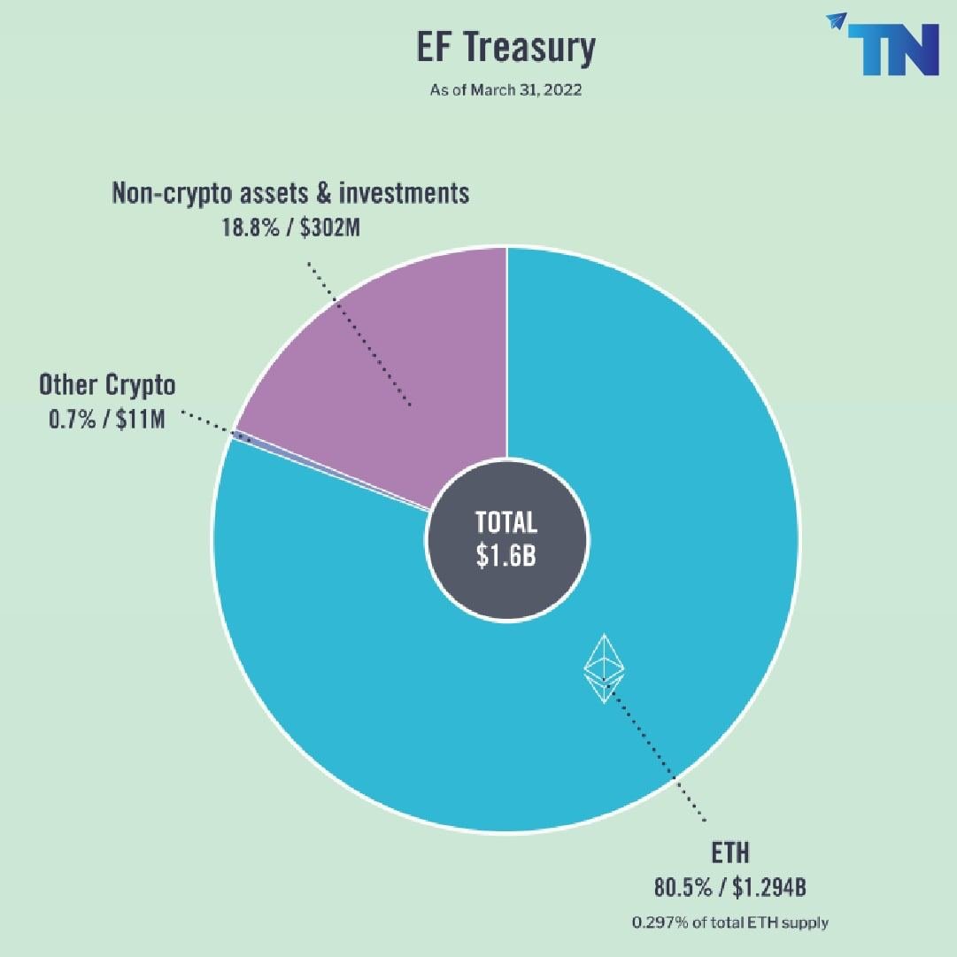 The Ethereum Foundation (EF) released a treasury report detailing how it manages $1.6 billion in funds.
EF holds $1.3 billion (80.5%) in ETH, $300 million (18.5%) in non-crypto assets, and the rest in other crypto assets. #Ethereum