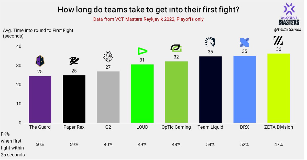 WeltisGames's tweet photo. How aggressive has Paper Rex been, and how well does it work?

I calculated avg time from the start of the round each team took to enter its first fight, and whether they won or lost it
 
PRX were the 2nd fastest

They also win by far the most duels when its early in the round https://t.co/TwntR7EfAb