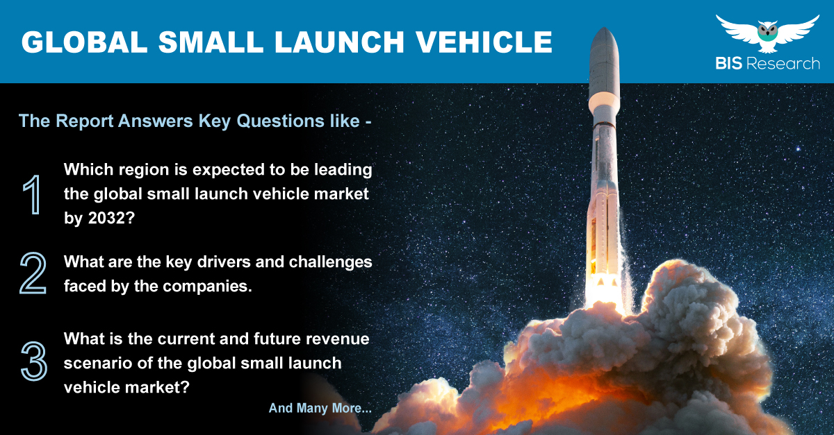 BISResearch's tweet photo. The use of small #satellites for several applications such as Earth Observation and #space exploration is expected to drive the growth of the #SmallLaunch Vehicle market which is expected to grow with a CAGR of 13.34%.
Get more insights https://t.co/OwGjSxeMKx
#aerospace https://t.co/BqUkTzeYtQ
