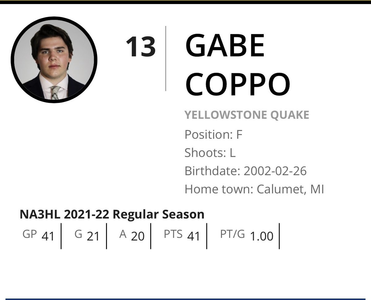 Another Copper King alumni and Michigan High School product doing well in the NA3HL. 

<a href="/gabe_coppo/">Gabe Coppo</a> putting up a point per game in Yellowstone. 

Great season Gabe! 

<a href="/MichHSHockey/">Mich HS Hockey</a> <a href="/SeanPBali/">Sean Baligian</a> <a href="/Copper_Kings/">Calumet Athletics</a> <a href="/jonathon_kidd/">Jonathon Kidd</a>