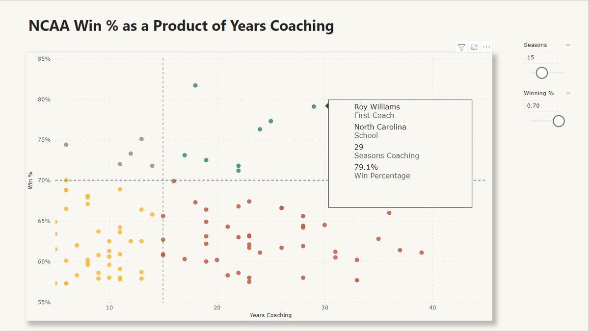 Tried my hands at the new #WOW2022 Week 16: Quadrant Plot with Jitter #PowerBI