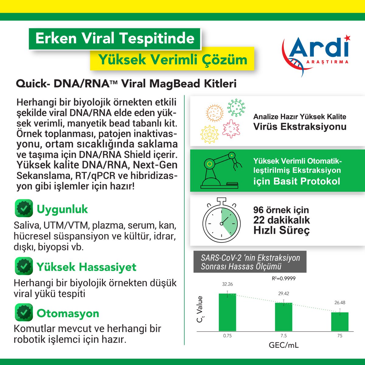 ARDiARASTIRMA's tweet photo. 🔊 Quick- DNA/RNA Viral MagBead Kitleri
Herhangi bir biyolojik örnekten etkili şekilde viral DNA/RNA elde eden yüksek verimli, manyetik bead tabanlı kit.
📍Analize Hazır Yüksek Kalite Virüs Ekstraksiyonu
#ZymoResearch #Viral #DNA #RNA #ViralKit #NextGen #Shield #QuickDNA #Gen https://t.co/PFtTZMmZ3z