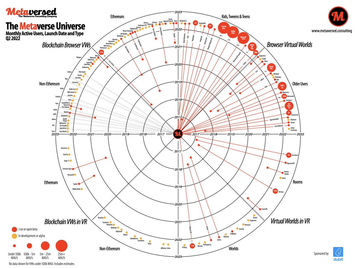 120 and counting.....
metaversed.consulting/blog/120-and-c…