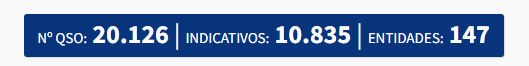 Sobrepasamos los 20.000 QSO's en EH4WRD, vamos aún quedan unos días para poder completar tus Slots y conseguir el bonito diploma!
#eh4wrd #radioclubhenares #amateurradio #worldradioday #ea4rch