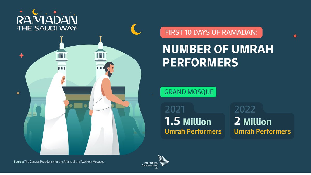 CICSaudi's tweet photo. In 10 days only #SaudiArabia has witnessed a huge flow of Umrah pilgrims during #Ramadan. Discover some interesting statistics in this recap! #RamadanTheSaudiWay https://t.co/bZ0WDZlQLu