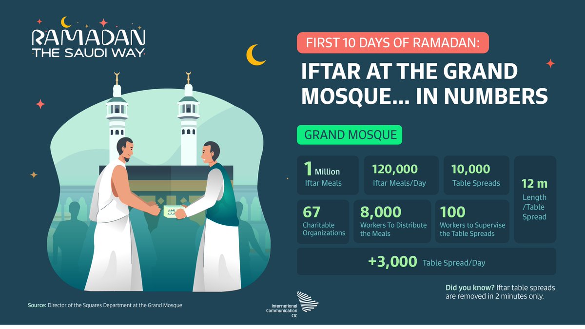 CICSaudi's tweet photo. In 10 days only #SaudiArabia has witnessed a huge flow of Umrah pilgrims during #Ramadan. Discover some interesting statistics in this recap! #RamadanTheSaudiWay https://t.co/bZ0WDZlQLu