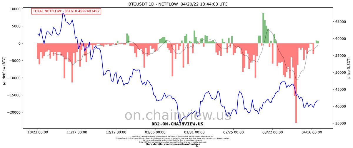 micutxo's tweet image. BTC netflow last 180 days. 

Follow real-time Bitcoin Netflow 24/7:
chainview.us - @ChainviewUS 

#Bitcoin #OnChain