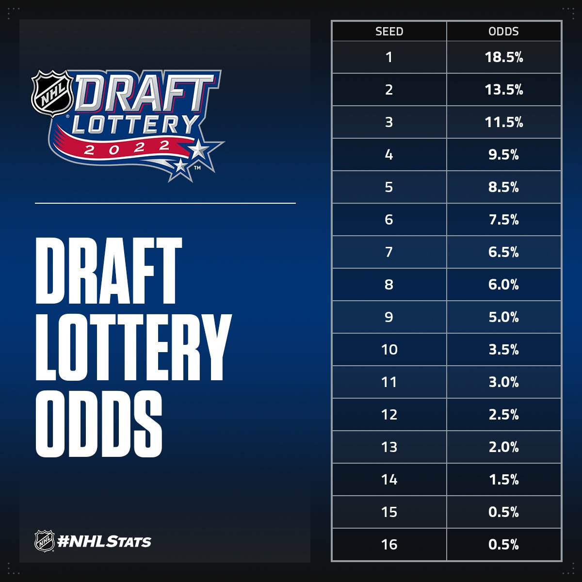 توییتر/ NHL Public Relations در توییتر «The 2022 #NHLDraft Lottery will be held Tuesday, May 10, atNHLNetworks studio and will be broadcast live at 630 p.m