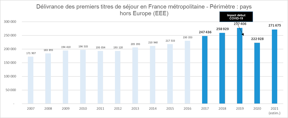 ObservatoireID's tweet image. 📺#debatmacronlepen : soyez acteurs de la soirée et faites vivre le débat démocratique en partageant✅ nos tweets !

🔴271 675 premiers titres de séjour accordés en 2021 malgré la crise sanitaire.
🔴C&apos;est 100 000 de + sur 1 seule année qu&apos;au début du quinquennat Sarkozy.
